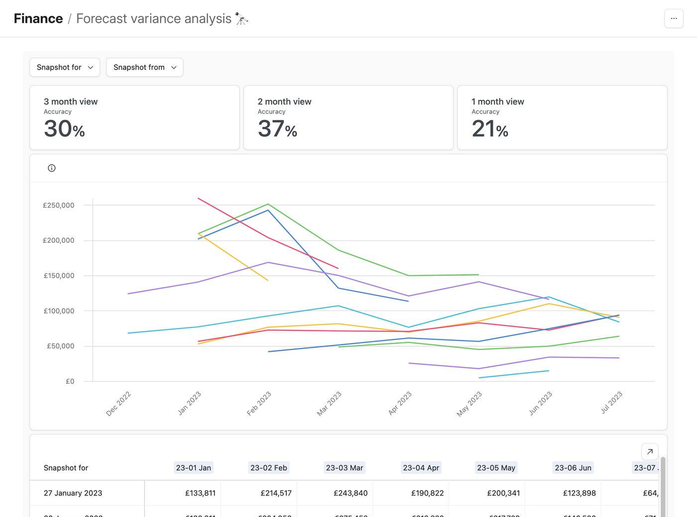 Forecast variance analysis charts in an Airtable interface